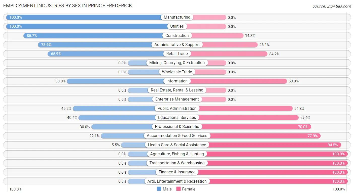 Employment Industries by Sex in Prince Frederick