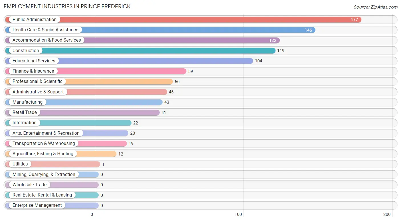 Employment Industries in Prince Frederick