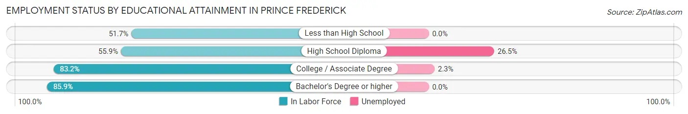 Employment Status by Educational Attainment in Prince Frederick