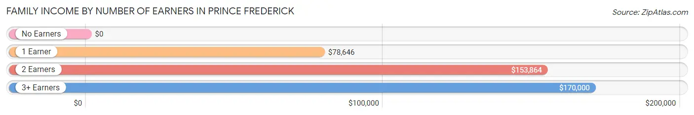 Family Income by Number of Earners in Prince Frederick