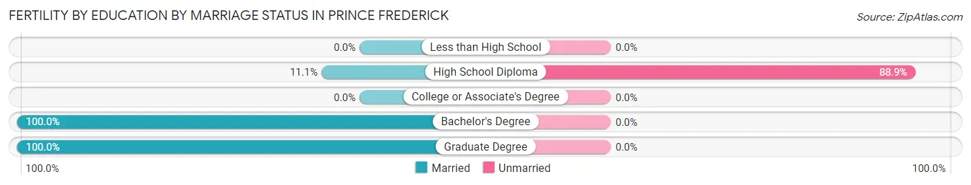 Female Fertility by Education by Marriage Status in Prince Frederick