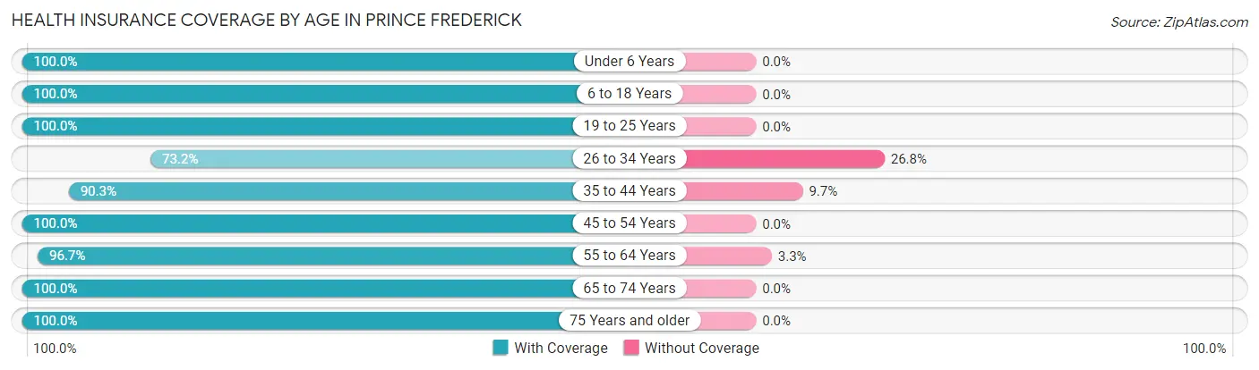 Health Insurance Coverage by Age in Prince Frederick