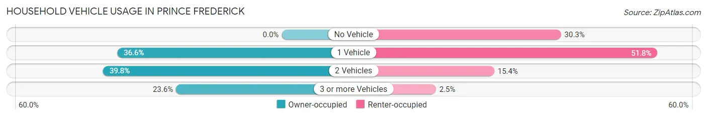 Household Vehicle Usage in Prince Frederick