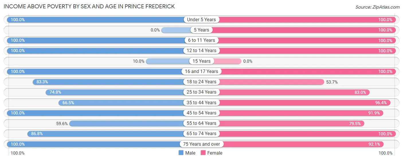 Income Above Poverty by Sex and Age in Prince Frederick