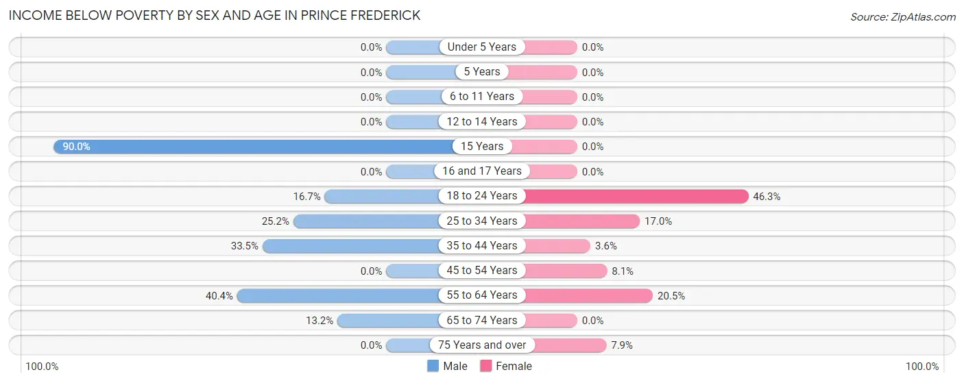 Income Below Poverty by Sex and Age in Prince Frederick