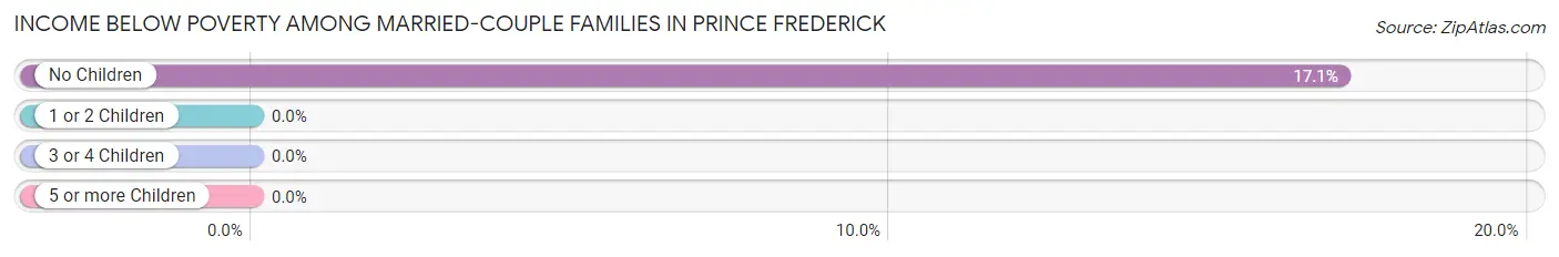 Income Below Poverty Among Married-Couple Families in Prince Frederick