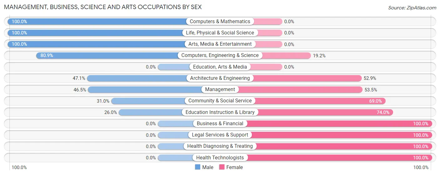 Management, Business, Science and Arts Occupations by Sex in Prince Frederick