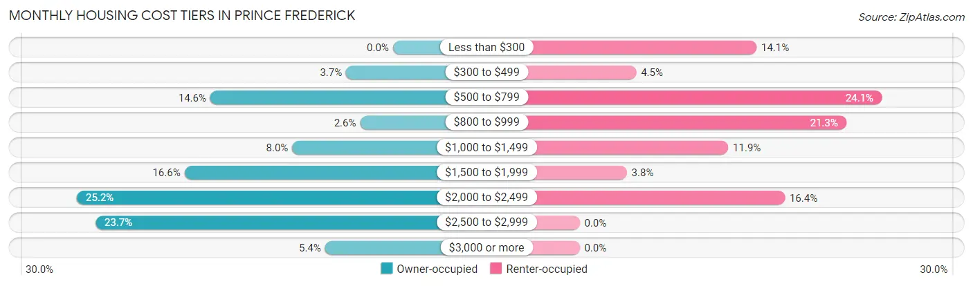 Monthly Housing Cost Tiers in Prince Frederick