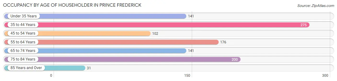 Occupancy by Age of Householder in Prince Frederick