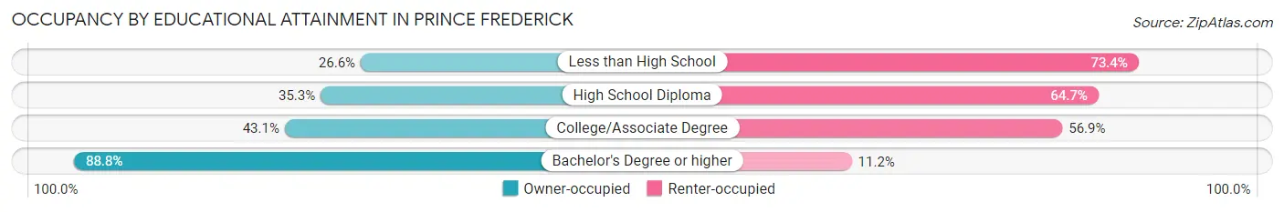 Occupancy by Educational Attainment in Prince Frederick