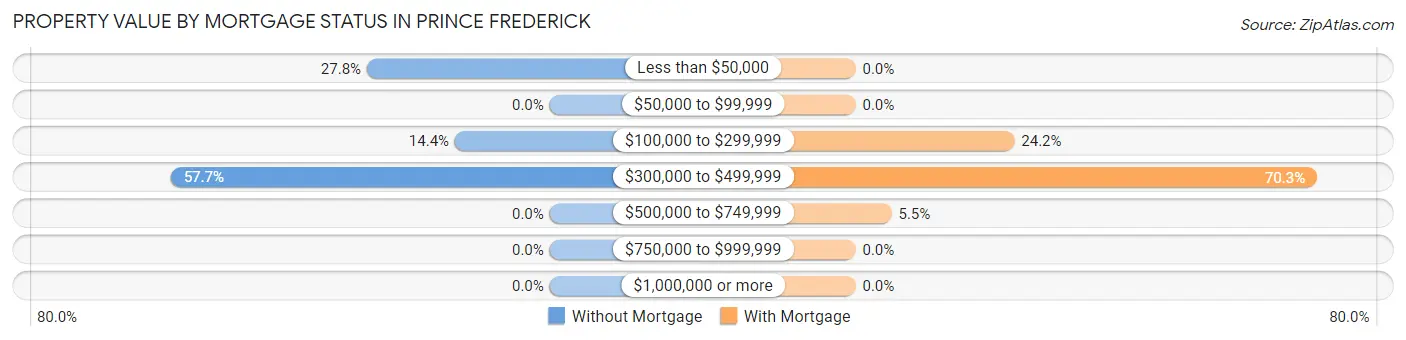 Property Value by Mortgage Status in Prince Frederick