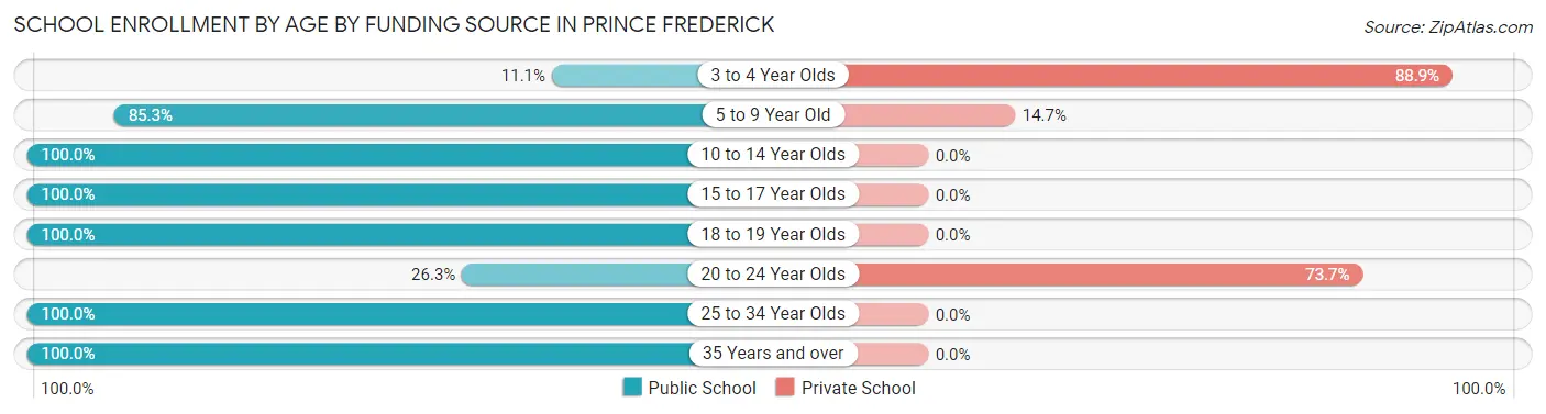 School Enrollment by Age by Funding Source in Prince Frederick