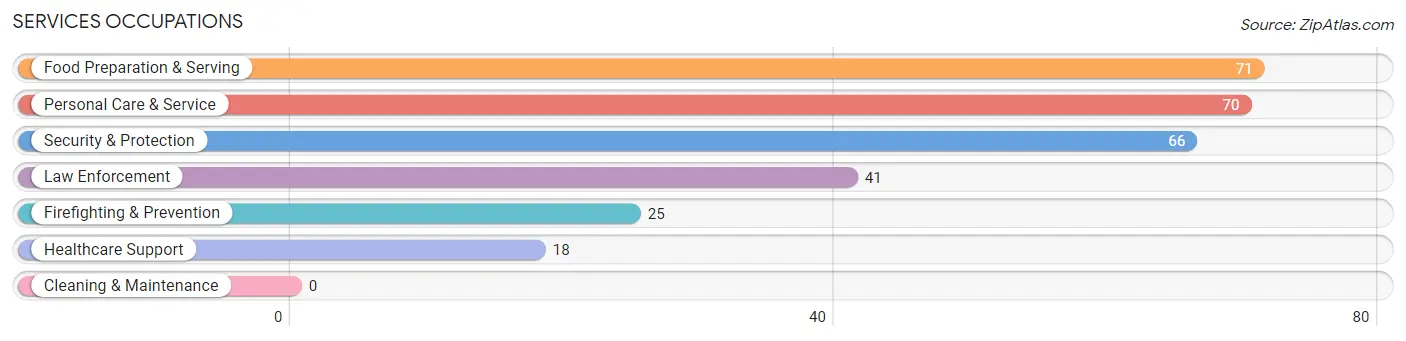 Services Occupations in Prince Frederick