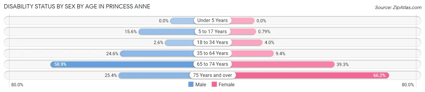 Disability Status by Sex by Age in Princess Anne