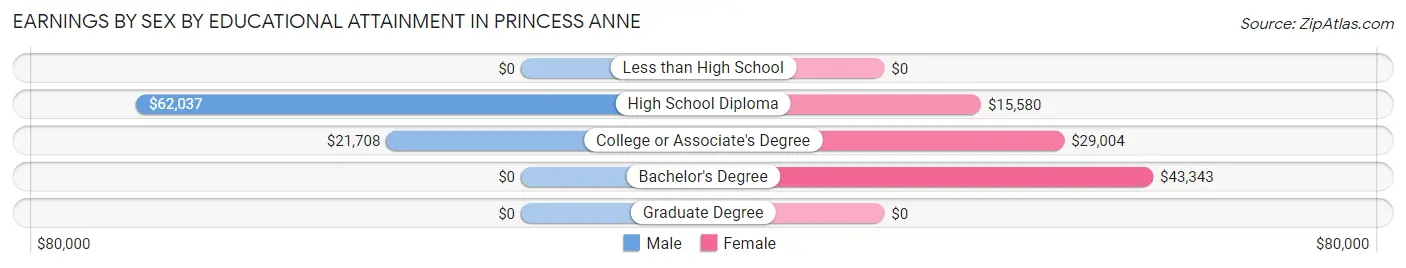 Earnings by Sex by Educational Attainment in Princess Anne