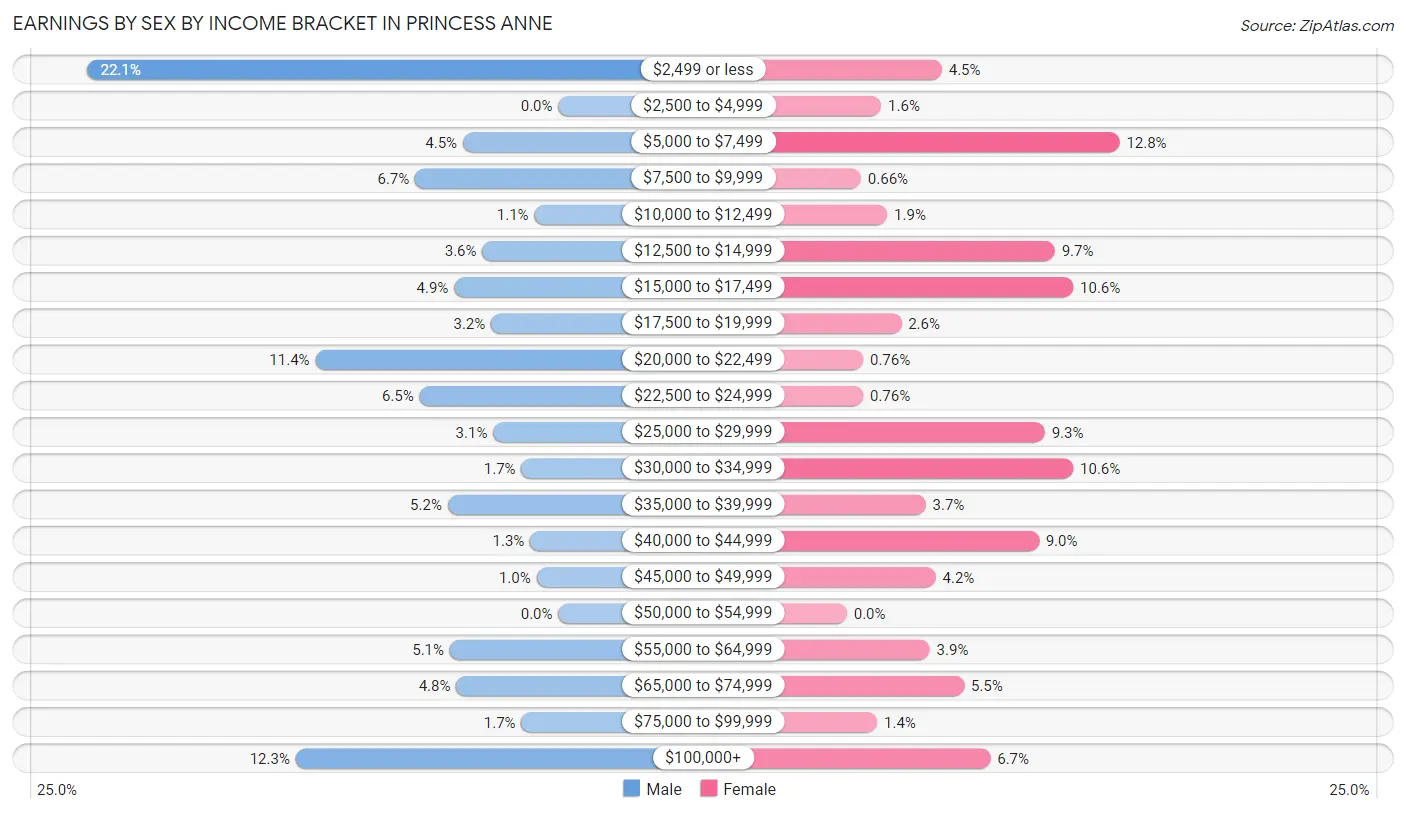 Earnings by Sex by Income Bracket in Princess Anne