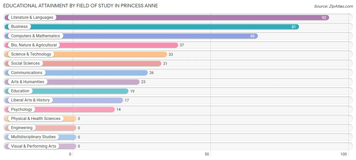 Educational Attainment by Field of Study in Princess Anne