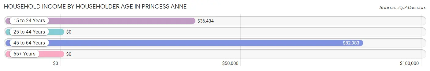 Household Income by Householder Age in Princess Anne