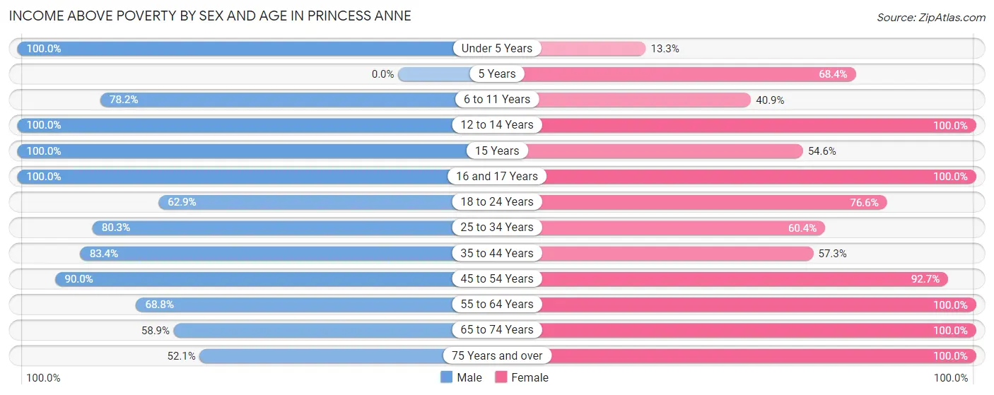 Income Above Poverty by Sex and Age in Princess Anne
