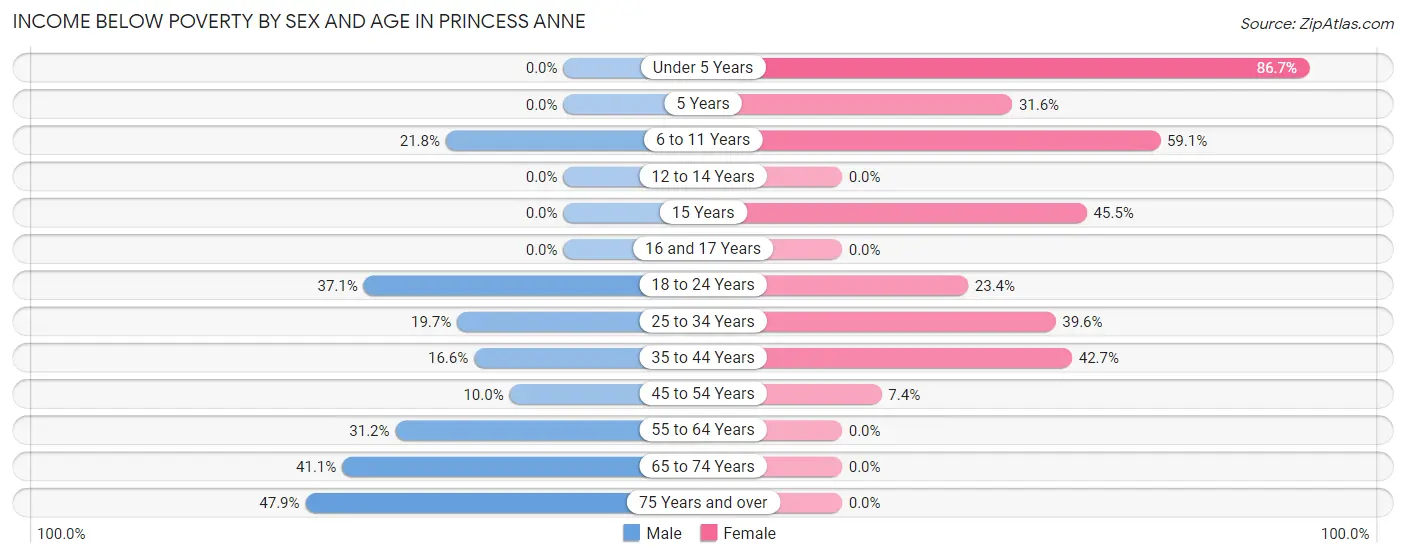 Income Below Poverty by Sex and Age in Princess Anne