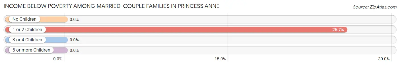 Income Below Poverty Among Married-Couple Families in Princess Anne