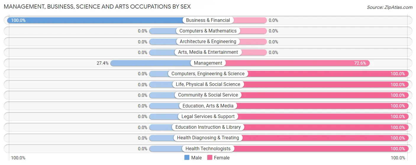 Management, Business, Science and Arts Occupations by Sex in Princess Anne