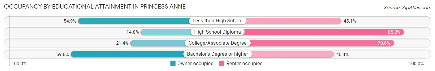 Occupancy by Educational Attainment in Princess Anne