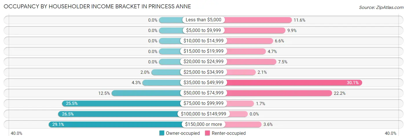 Occupancy by Householder Income Bracket in Princess Anne