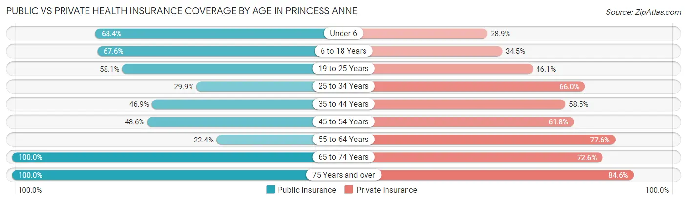 Public vs Private Health Insurance Coverage by Age in Princess Anne
