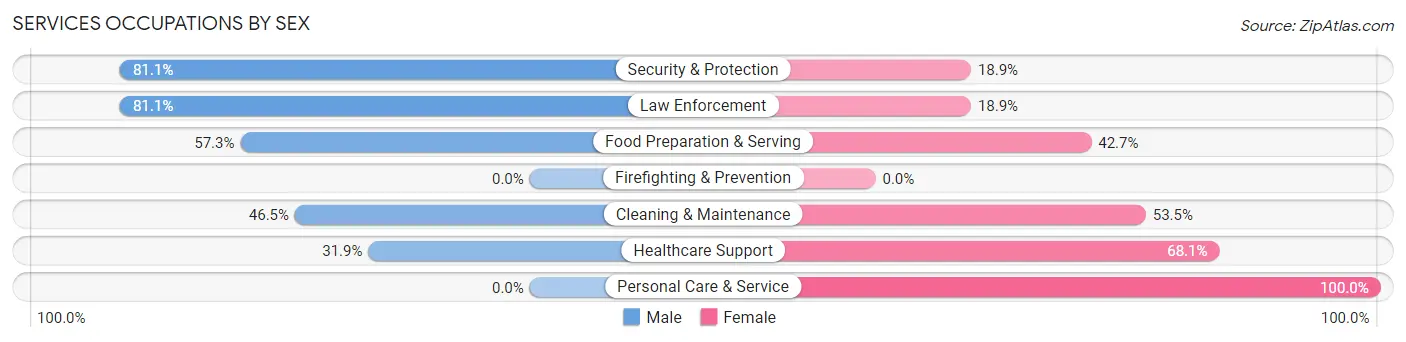 Services Occupations by Sex in Princess Anne
