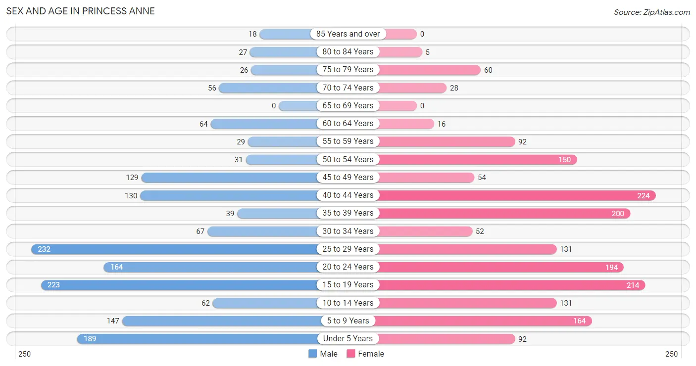 Sex and Age in Princess Anne