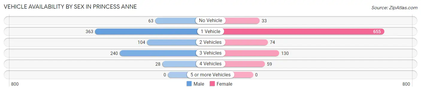 Vehicle Availability by Sex in Princess Anne