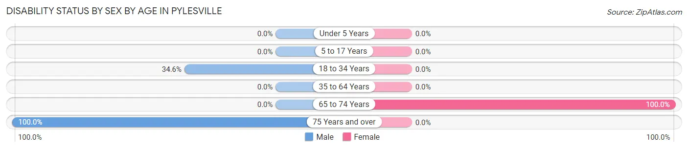 Disability Status by Sex by Age in Pylesville
