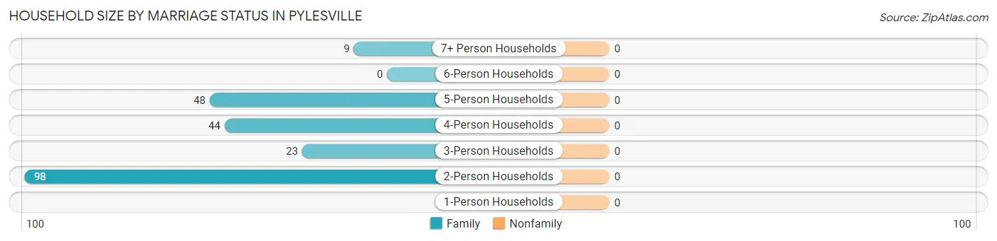 Household Size by Marriage Status in Pylesville