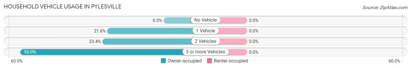 Household Vehicle Usage in Pylesville