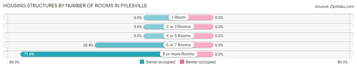 Housing Structures by Number of Rooms in Pylesville