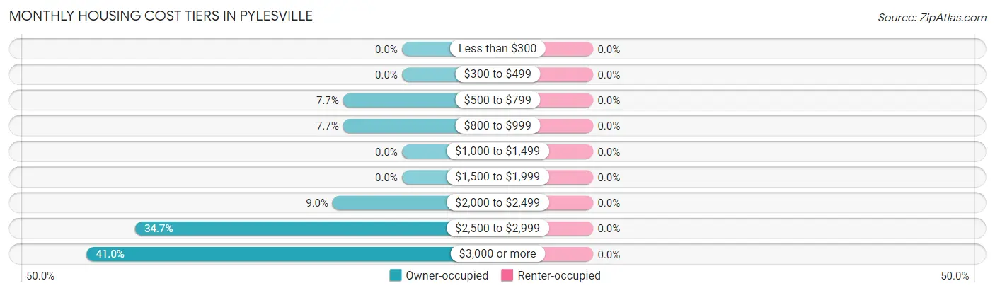 Monthly Housing Cost Tiers in Pylesville