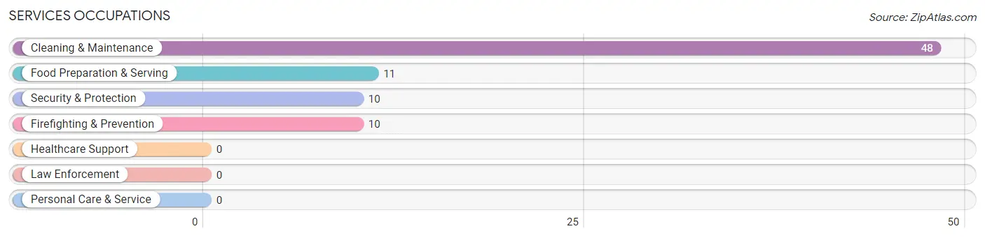 Services Occupations in Pylesville