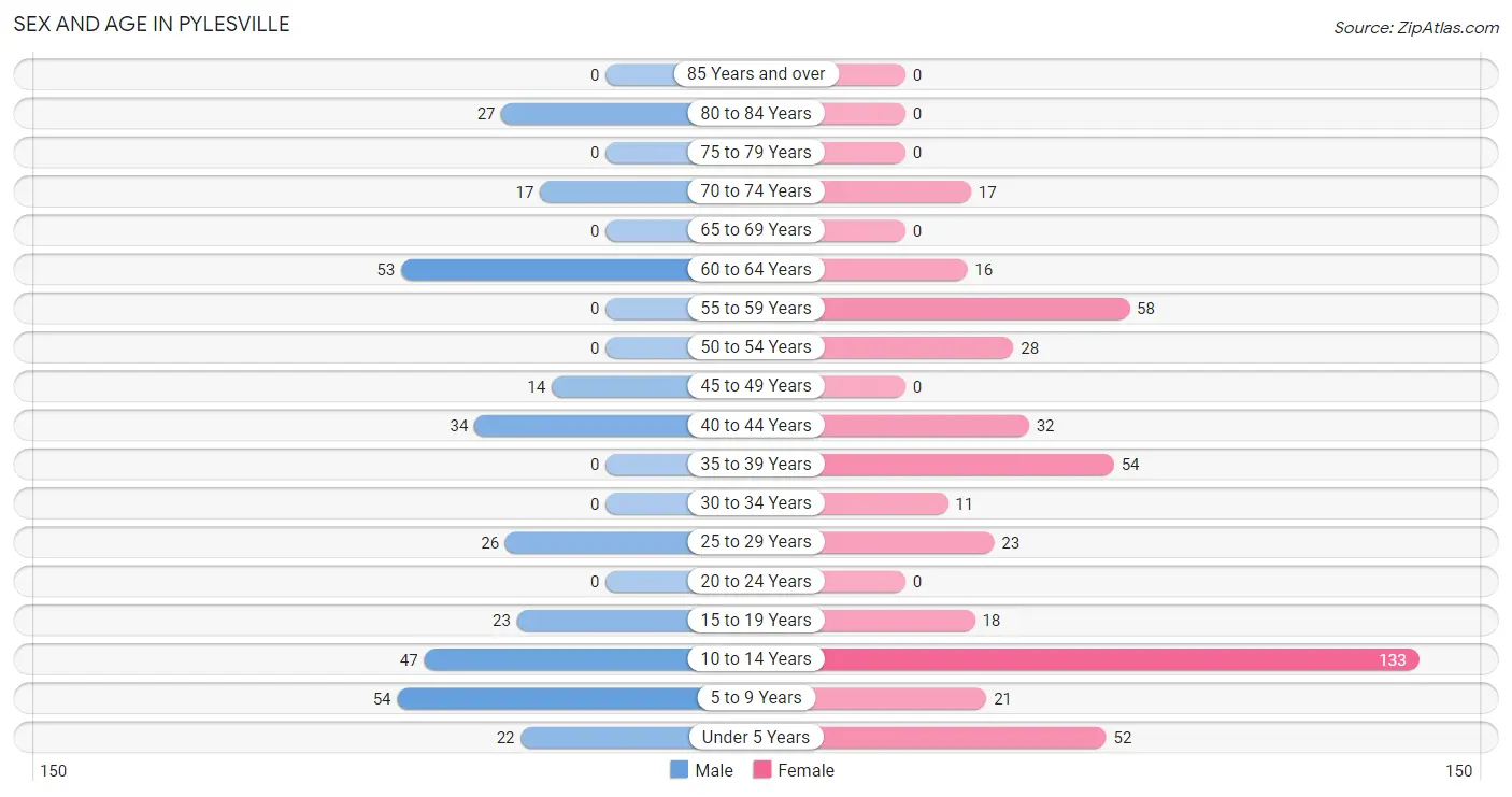 Sex and Age in Pylesville