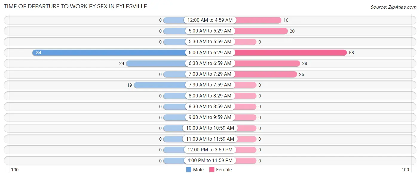 Time of Departure to Work by Sex in Pylesville