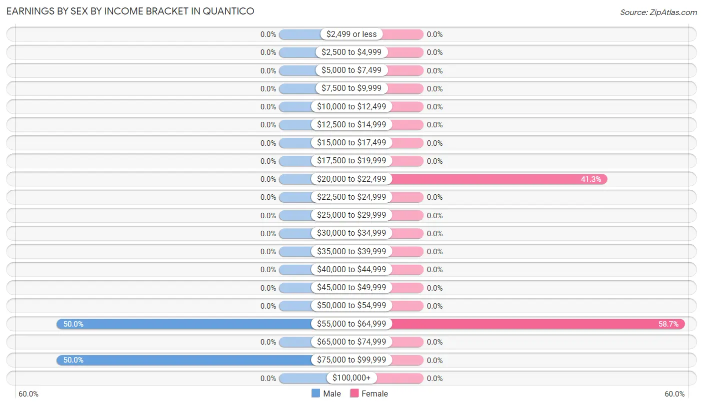 Earnings by Sex by Income Bracket in Quantico