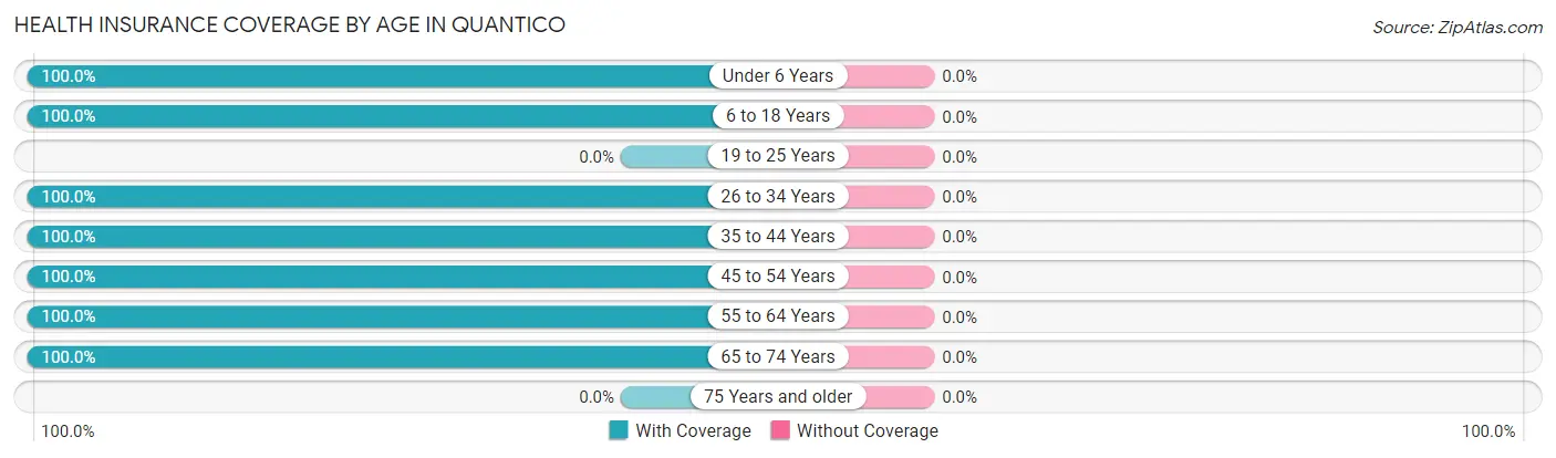 Health Insurance Coverage by Age in Quantico