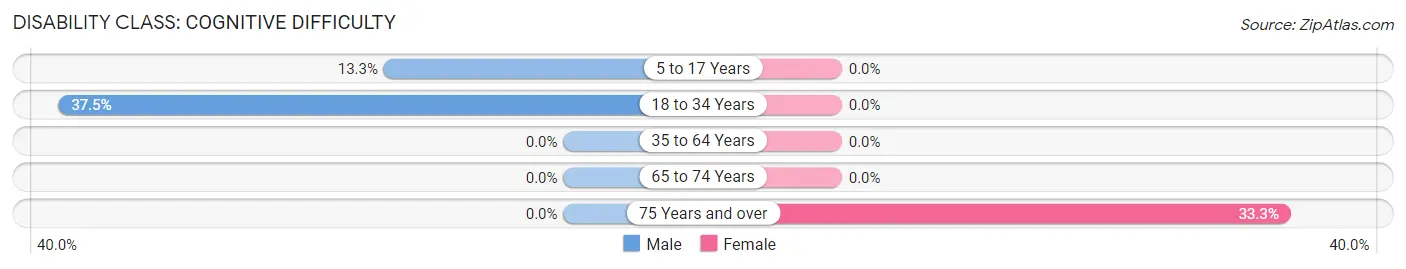 Disability in Queen Anne: <span>Cognitive Difficulty</span>