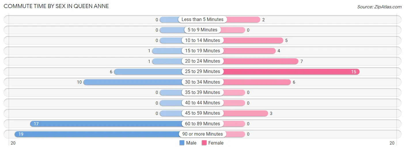 Commute Time by Sex in Queen Anne