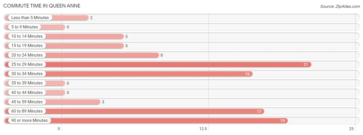 Commute Time in Queen Anne