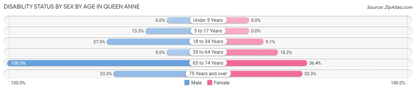 Disability Status by Sex by Age in Queen Anne