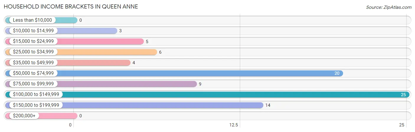Household Income Brackets in Queen Anne