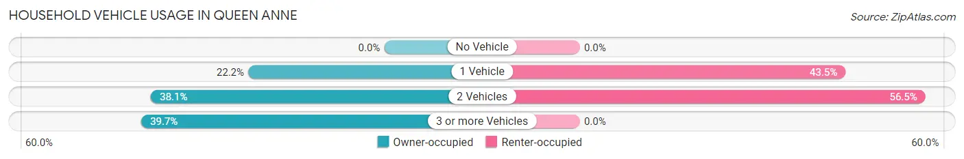 Household Vehicle Usage in Queen Anne