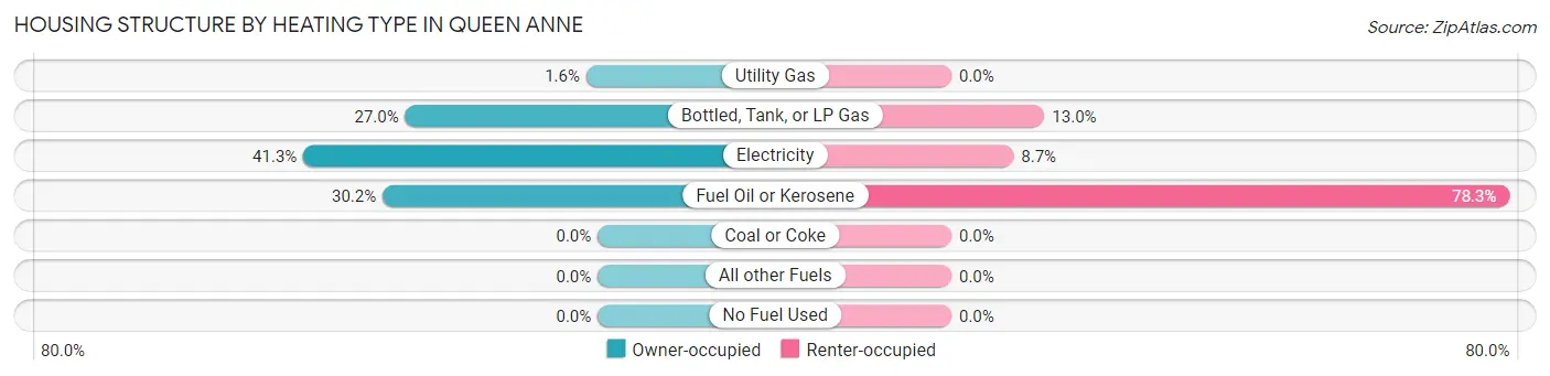Housing Structure by Heating Type in Queen Anne