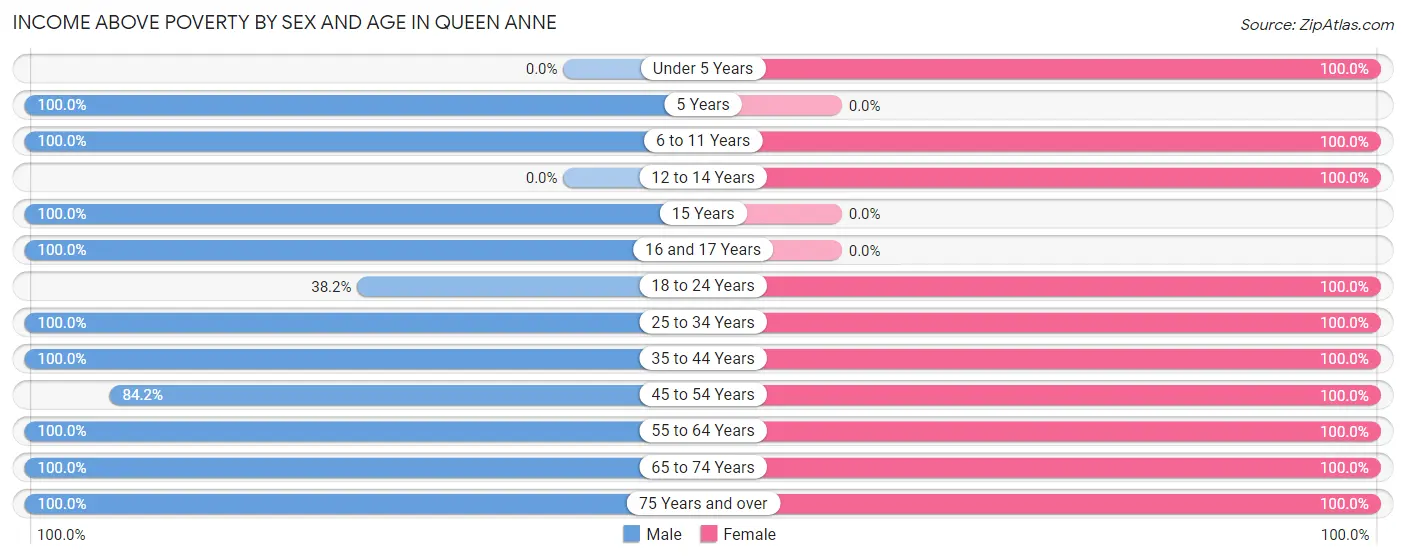 Income Above Poverty by Sex and Age in Queen Anne